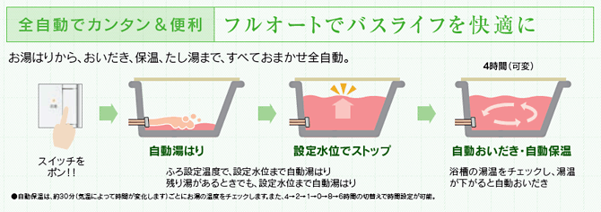 フルオート機能