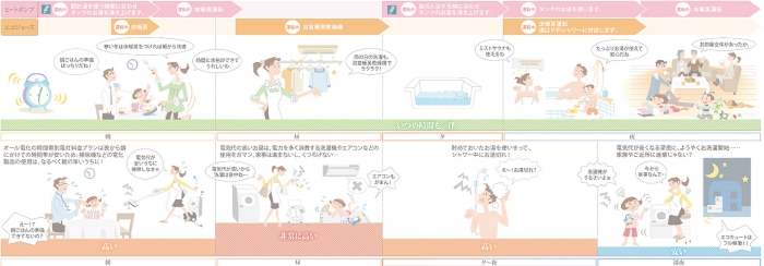 日常生活における違い