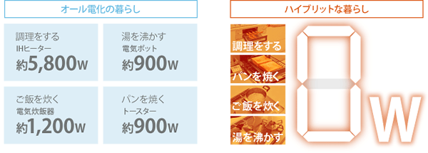 ハイブリッドとオール電化の暮らしの比較