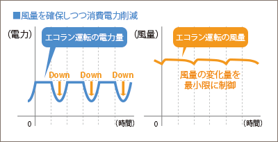 省エネ制御の新しい形「エコラン」運転搭載