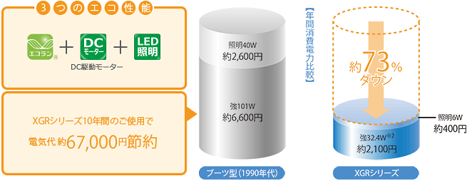 省エネ＆長寿命のLED照明