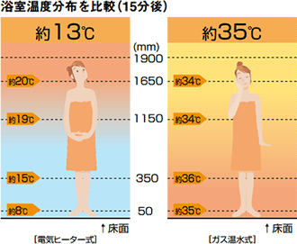スピーディーな温度アップ！