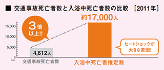 年間で約17,000人が、入浴中の事故に合っています！ 
