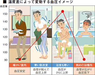 原因は、浴室の急激な温度差にあります。