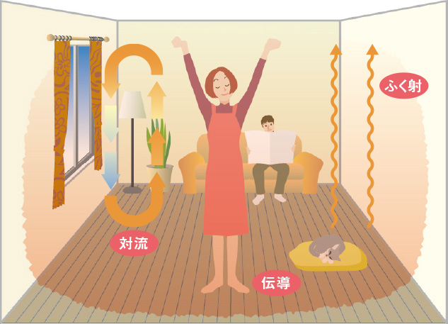 温水を利用して足元から温める温水式床暖房は、住まいを、まるごと優しい温もりで包みます