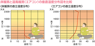 スピーディーな温度アップ！室温は低めでも、部屋全体が暖かい！