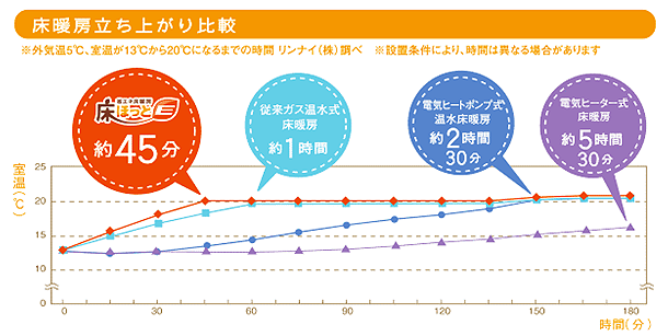 ガス温水式床暖房のメリット